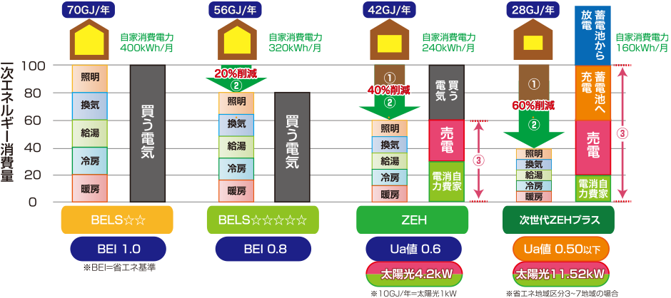 各家タイプ別自家消費電力比較