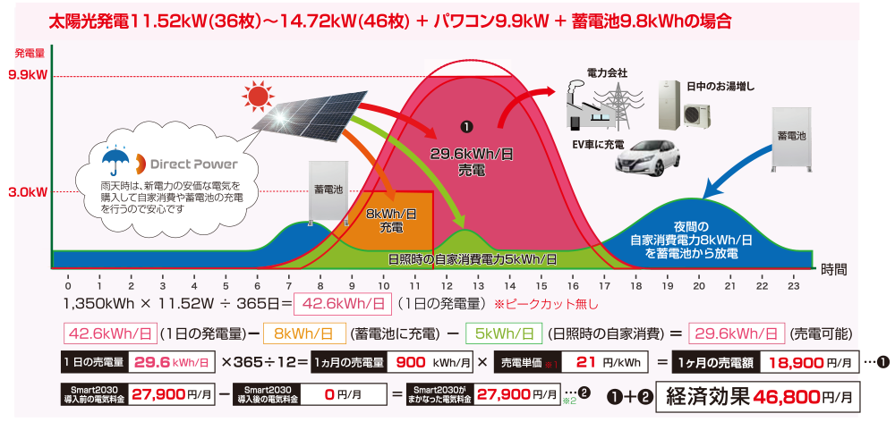 太陽光発電10.98kw+蓄電池9.8kwh 電気料金が上がると経済効果がUP