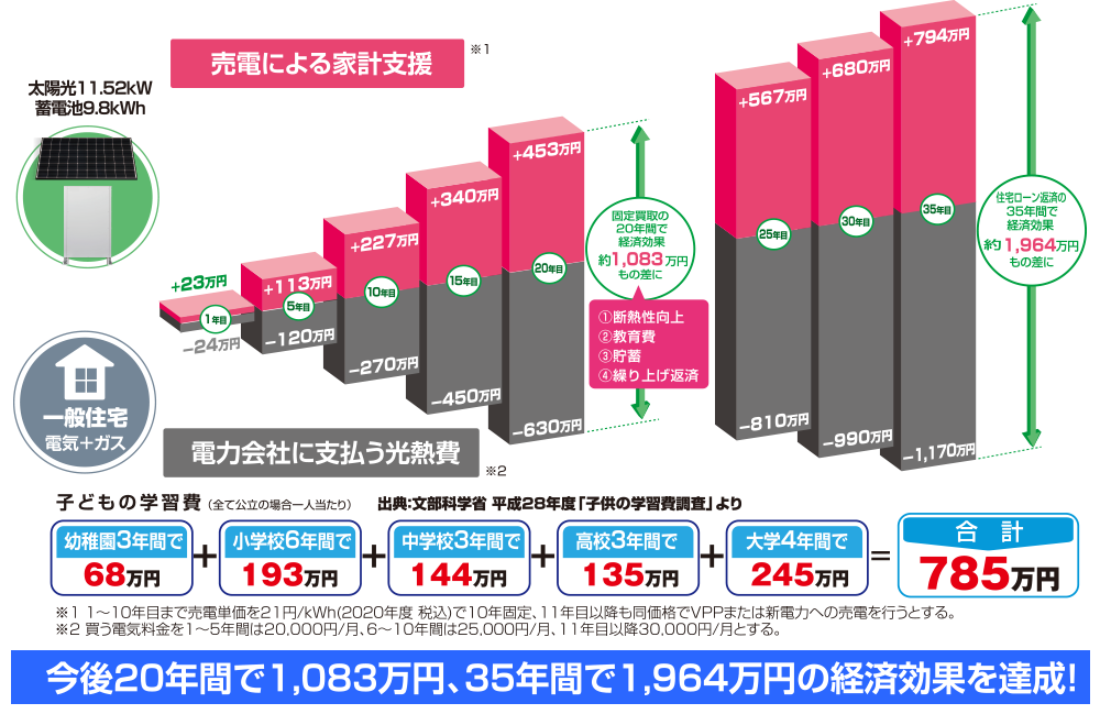 ゆとりに差がつくSmart2020で、家計の不安を大きく削減