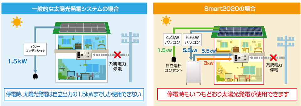 Smart2020 最大出力8.5kwh 奥様の家事も普段通り