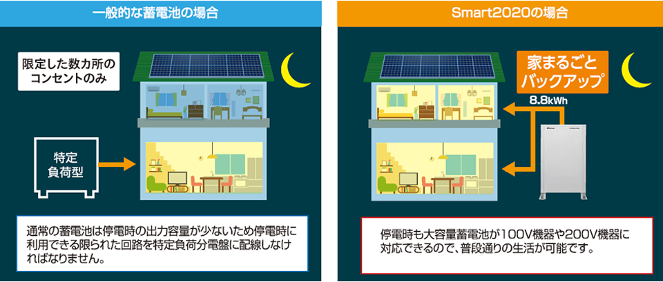 Smart2020 最大出力3kwh 家族みんな安心生活