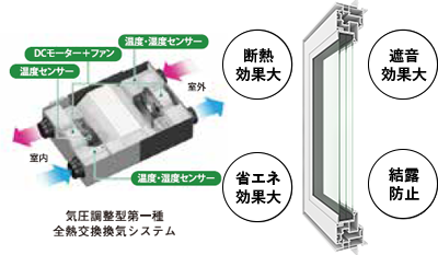 断熱効果大　遮音効果大　省エネ効果大　結露防止