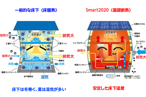 一般的な床下　Smart2020　比較