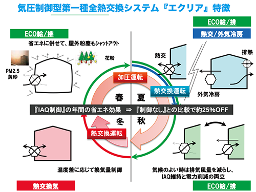 気圧制御型第一種全熱交換システムエクリア特徴